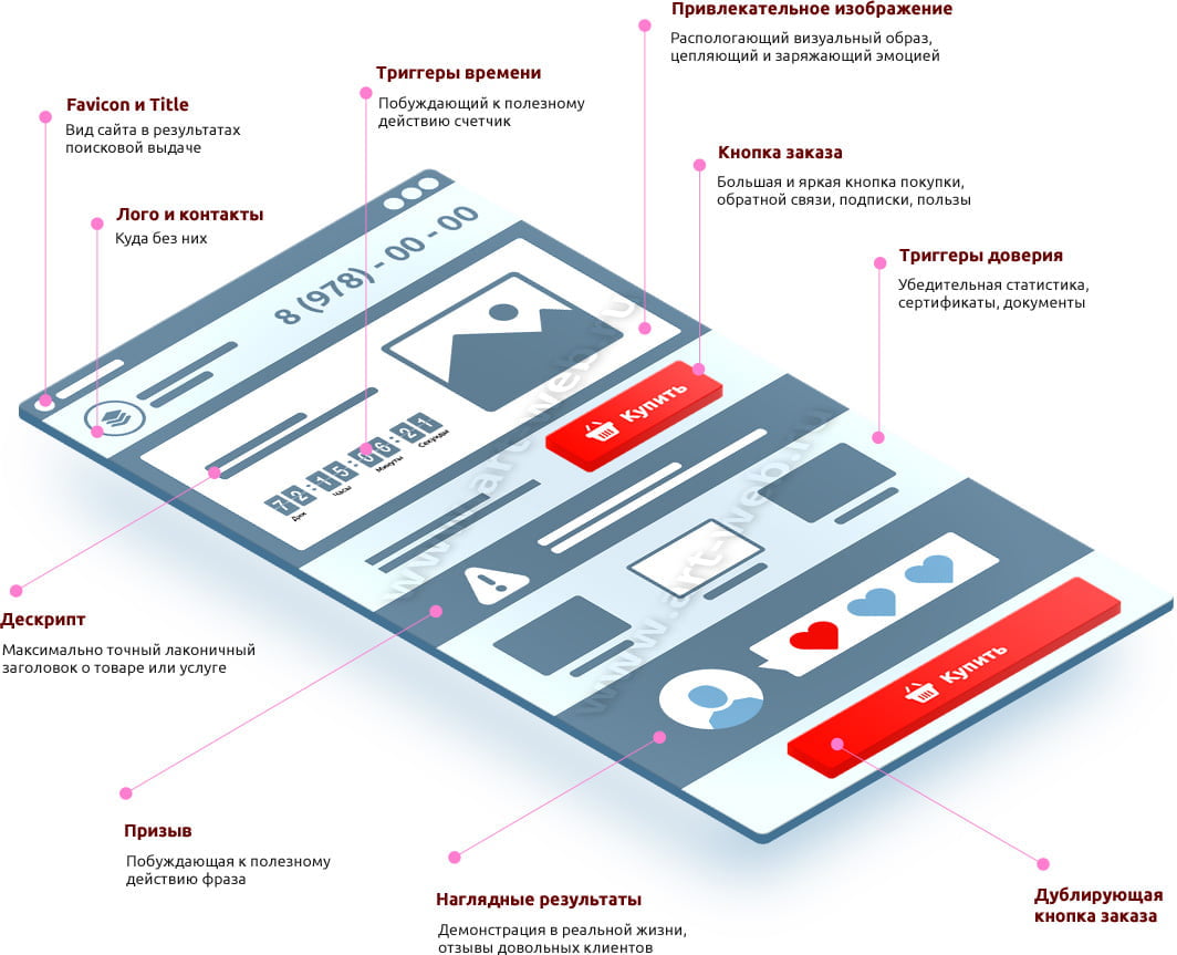 структура landing page